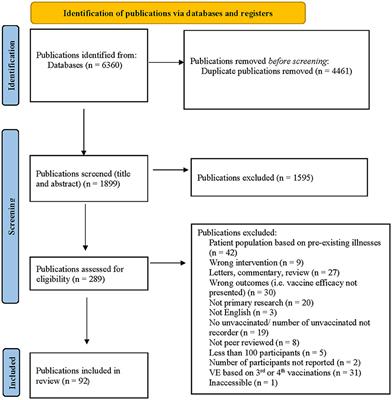 Vaccine efficacy against SARS-CoV-2 for Pfizer BioNTech, Moderna, and AstraZeneca vaccines: a systematic review